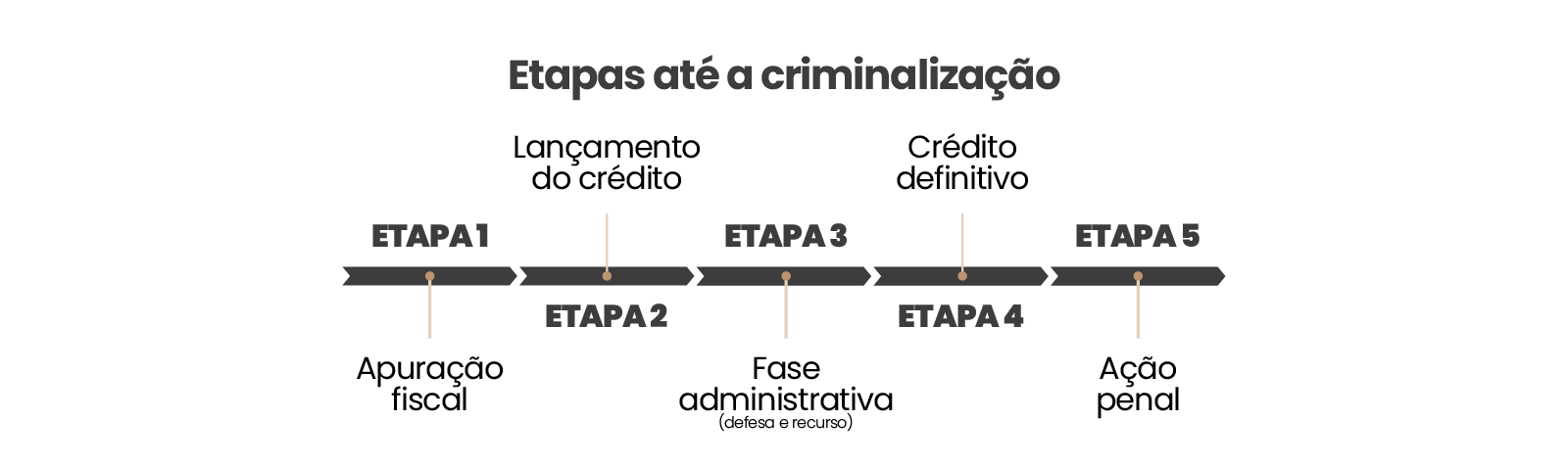 Linha do tempo: Etapas até a criminalização